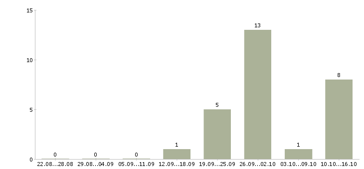 Работа менеджер развития учебных проектов Бурятия - Число вакансий Бурятия по специальности менеджер развития учебных проектов за 2 месяца