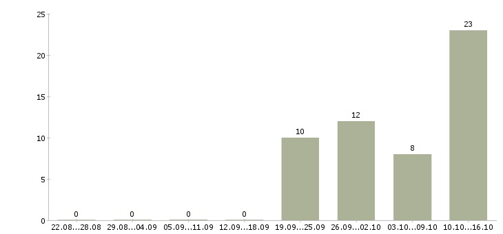 Работа специалист по работе с техникой Бурятия - Число вакансий Бурятия по специальности специалист по работе с техникой за 2 месяца