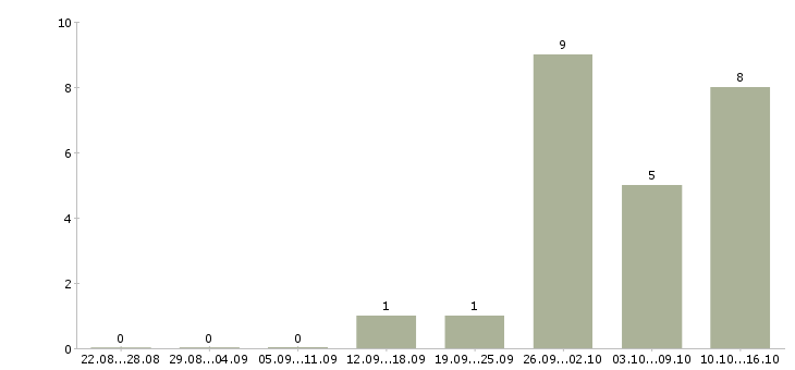 Работа приглашаем на работу в интернете Кабардино-балкария - Число вакансий Кабардино-балкария по специальности приглашаем на работу в интернете за 2 месяца