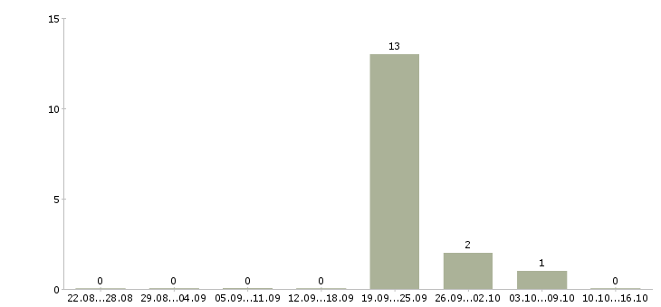 Работа консультант по работе с документами Карелия - Число вакансий Карелия по специальности консультант по работе с документами за 2 месяца