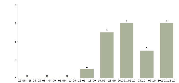 Работа рабочий на выкладку товаров Карелия - Число вакансий Карелия по специальности рабочий на выкладку товаров за 2 месяца