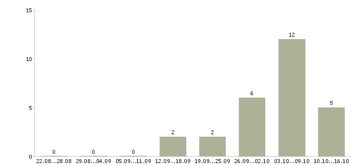 Работа для активных мам в декрете Нижний новгород - Число вакансий Нижний новгород по специальности для активных мам в декрете за 2 месяца