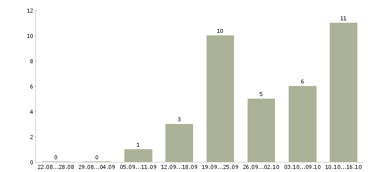 Работа менеджер по развитию удаленно Нижний новгород - Число вакансий Нижний новгород по специальности менеджер по развитию удаленно за 2 месяца