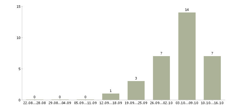 Работа разработчик интеграции Нижний новгород - Число вакансий Нижний новгород по специальности разработчик интеграции за 2 месяца