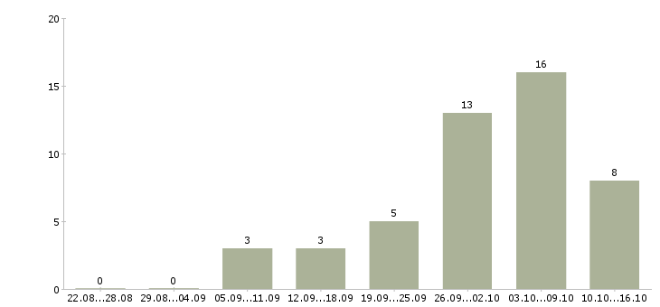 Работа комплектовщик продукции Ростов-на-дону - Число вакансий Ростов-на-дону по специальности комплектовщик продукции за 2 месяца