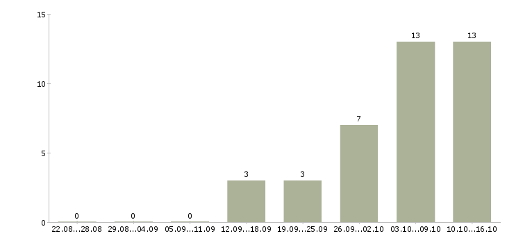 Работа менеджер по продажам через интернет Ростов-на-дону - Число вакансий Ростов-на-дону по специальности менеджер по продажам через интернет за 2 месяца