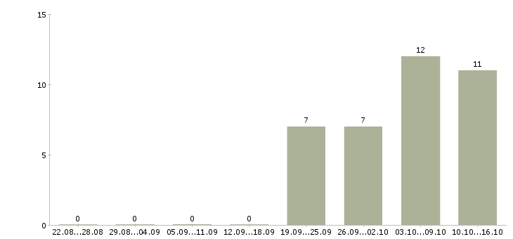 Работа специалисты интернет бизнеса Ростов-на-дону - Число вакансий Ростов-на-дону по специальности специалисты интернет бизнеса за 2 месяца