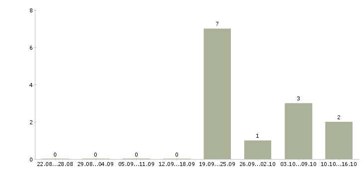 Работа ведущий менеджер прямых продаж Санкт-петербург - Число вакансий Санкт-петербург по специальности ведущий менеджер прямых продаж за 2 месяца