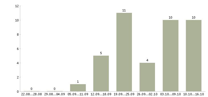 Работа приглашаем сотрудников для удаленной работы Санкт-петербург - Число вакансий Санкт-петербург по специальности приглашаем сотрудников для удаленной работы за 2 месяца