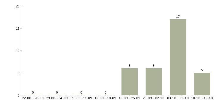 Работа продавец отдела кулинарии Санкт-петербург - Число вакансий Санкт-петербург по специальности продавец отдела кулинарии за 2 месяца