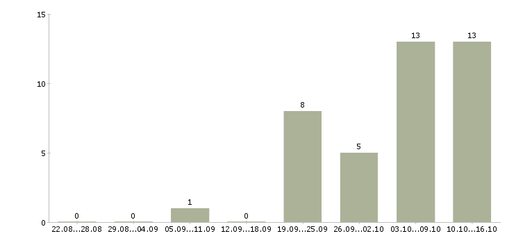 Работа специалист отдела обслуживания корпоративных клиентов Санкт-петербург - Число вакансий Санкт-петербург по специальности специалист отдела обслуживания корпоративных клиентов за 2 месяца