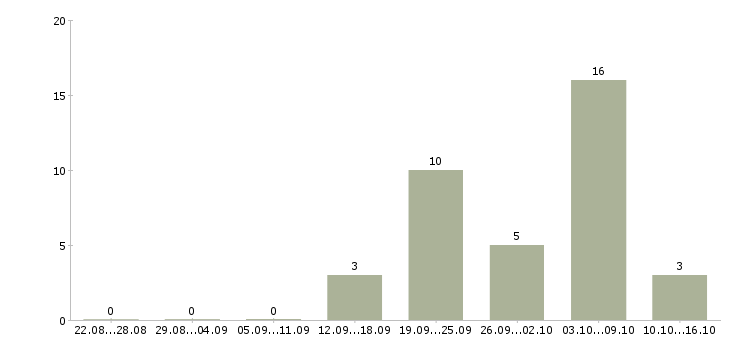 Работа менеджер по развитию и привлечению Удмуртия - Число вакансий Удмуртия по специальности менеджер по развитию и привлечению за 2 месяца