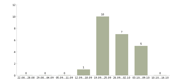 Работа менеджер развития сети продаж Чувашия - Число вакансий Чувашия по специальности менеджер развития сети продаж за 2 месяца