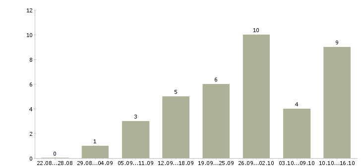 Работа менеджер пк удаленно в Архангельске - Число вакансий в Архангельске по специальности менеджер пк удаленно за 2 месяца