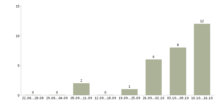 Работа рабочий завода вахта в Архангельске - Число вакансий в Архангельске по специальности рабочий завода вахта за 2 месяца
