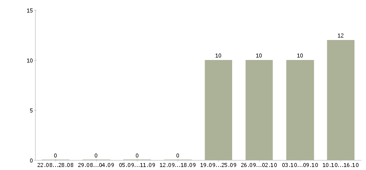 Работа сотрудник с обязанностями офис менеджера в Архангельске - Число вакансий в Архангельске по специальности сотрудник с обязанностями офис менеджера за 2 месяца