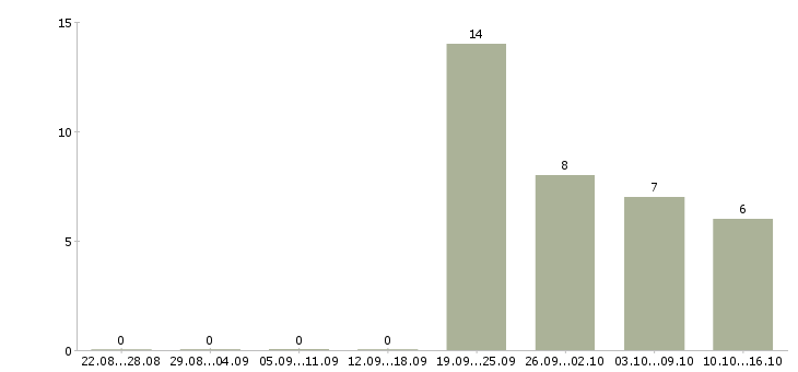 Работа администратор по работе с персоналом в Астрахани - Число вакансий в Астрахани по специальности администратор по работе с персоналом за 2 месяца
