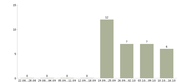 Работа менеджер по работе с водителями в Балаково - Число вакансий в Балаково по специальности менеджер по работе с водителями за 2 месяца
