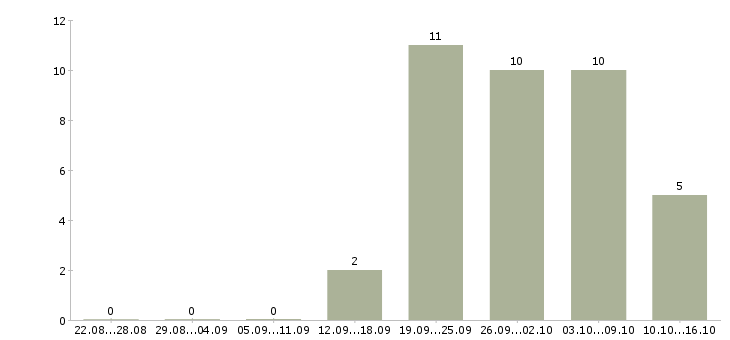 Работа менеджер по обучению услугам в Балашихе - Число вакансий в Балашихе по специальности менеджер по обучению услугам за 2 месяца