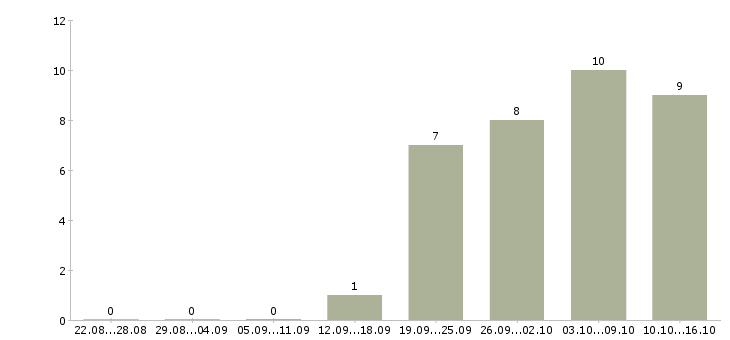 Работа менеджер по персоналу гибкий график в Барнауле - Число вакансий в Барнауле по специальности менеджер по персоналу гибкий график за 2 месяца
