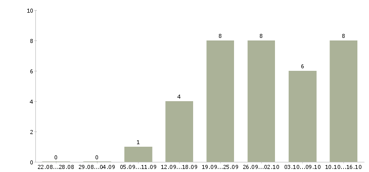 Работа менеджер интернет магазина официально в Белгороде - Число вакансий в Белгороде по специальности менеджер интернет магазина официально за 2 месяца