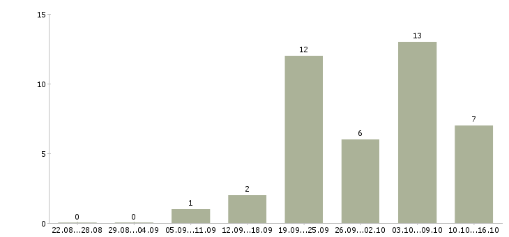 Работа сотрудник магазина подработка в Белгороде - Число вакансий в Белгороде по специальности сотрудник магазина подработка за 2 месяца