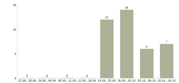 Работа 13 офис менеджер в Владимире - Число вакансий в Владимире по специальности 13 офис менеджер за 2 месяца