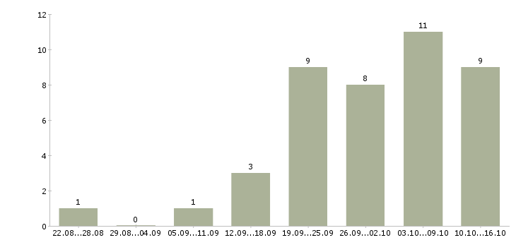 Работа менеджер интернет магазина официально в Владимире - Число вакансий в Владимире по специальности менеджер интернет магазина официально за 2 месяца
