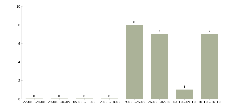 Работа менеджер развития учебных проектов в Волгограде - Число вакансий в Волгограде по специальности менеджер развития учебных проектов за 2 месяца