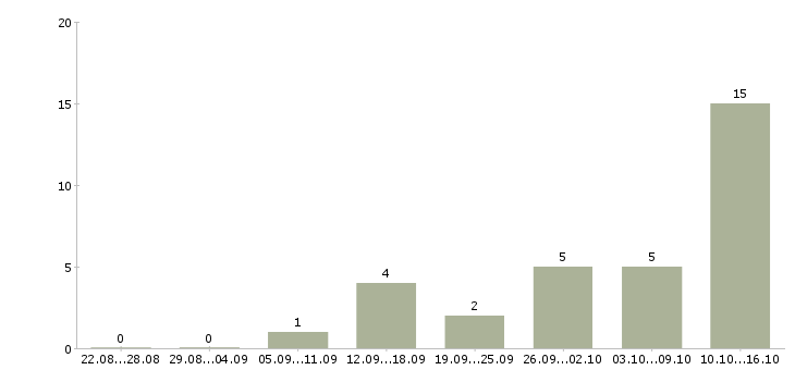 Работа комплектовщик заказов вахта в Воронеже - Число вакансий в Воронеже по специальности комплектовщик заказов вахта за 2 месяца