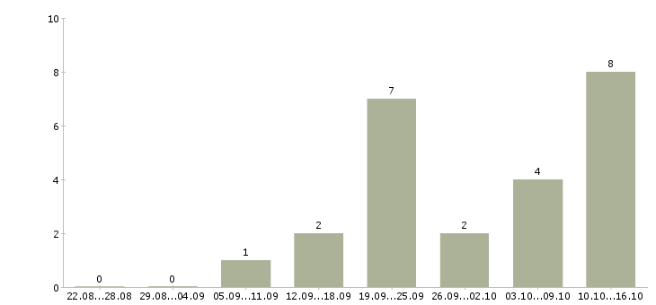 Работа консультант по работе с документами в Воронеже - Число вакансий в Воронеже по специальности консультант по работе с документами за 2 месяца