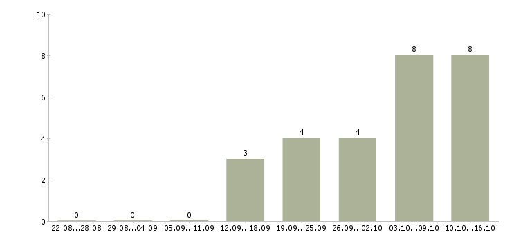 Работа менеджер по продвижению и рекламе в Воронеже - Число вакансий в Воронеже по специальности менеджер по продвижению и рекламе за 2 месяца