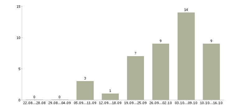 Работа подработка для удаленных сотрудников в Воронеже - Число вакансий в Воронеже по специальности подработка для удаленных сотрудников за 2 месяца