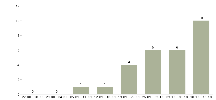 Работа менеджер с переездом в Екатеринбурге - Число вакансий в Екатеринбурге по специальности менеджер с переездом за 2 месяца