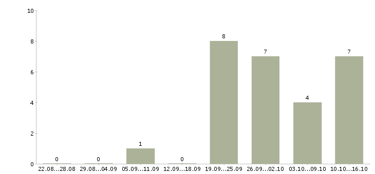 Работа персональный менеджер по клиентам в Екатеринбурге - Число вакансий в Екатеринбурге по специальности персональный менеджер по клиентам за 2 месяца