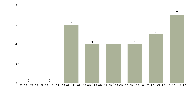 Работа сотрудник для размещения объявлений в Екатеринбурге - Число вакансий в Екатеринбурге по специальности сотрудник для размещения объявлений за 2 месяца