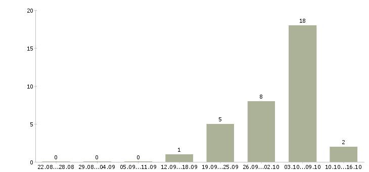 Работа специалист по кредитованию корпоративных клиентов в Екатеринбурге - Число вакансий в Екатеринбурге по специальности специалист по кредитованию корпоративных клиентов за 2 месяца