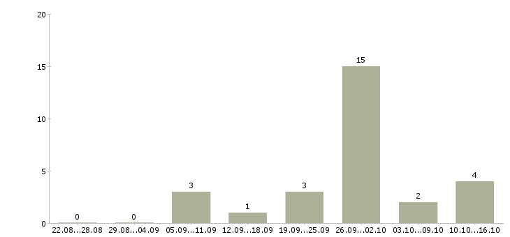 Работа специалист по продажам интернет услуг в Екатеринбурге - Число вакансий в Екатеринбурге по специальности специалист по продажам интернет услуг за 2 месяца