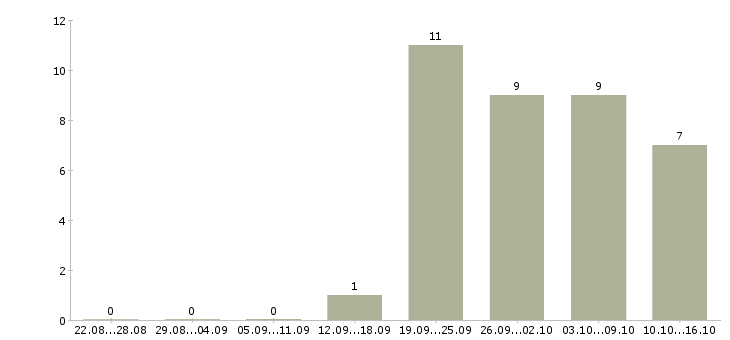 Работа требуется интернет менеджер на дому в Иваново - Число вакансий в Иваново по специальности требуется интернет менеджер на дому за 2 месяца