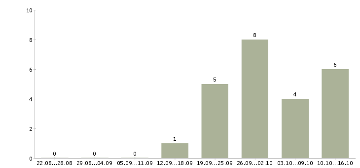 Работа менеджер корпоративного направления в Ижевске - Число вакансий в Ижевске по специальности менеджер корпоративного направления за 2 месяца