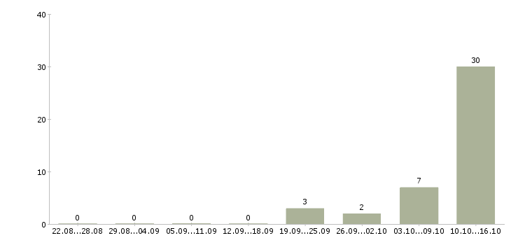 Работа удаленно зарабатывать в интернете в Ижевске - Число вакансий в Ижевске по специальности удаленно зарабатывать в интернете за 2 месяца