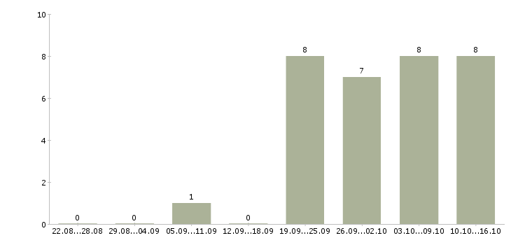 Работа руководитель отдела качества и квалификации в Иркутске - Число вакансий в Иркутске по специальности руководитель отдела качества и квалификации за 2 месяца