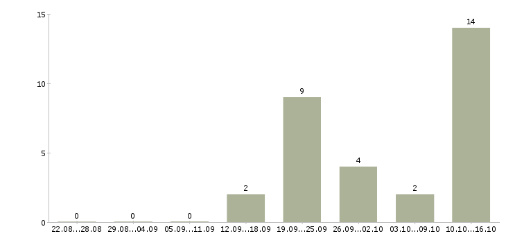 Работа менеджер по сопровождению проектов в Казани - Число вакансий в Казани по специальности менеджер по сопровождению проектов за 2 месяца