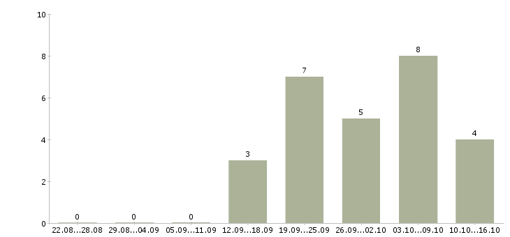 Работа менеджер регионального направления в Казани - Число вакансий в Казани по специальности менеджер регионального направления за 2 месяца