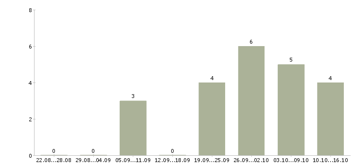 Работа менеджер по развитию направления продаж в Калининграде - Число вакансий в Калининграде по специальности менеджер по развитию направления продаж за 2 месяца