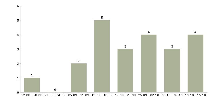 Работа менеджер удаленно через интернет в Калининграде - Число вакансий в Калининграде по специальности менеджер удаленно через интернет за 2 месяца