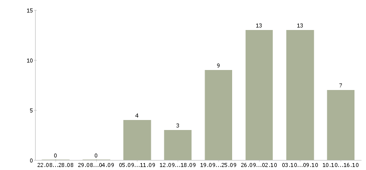 Работа рекламная удаленно в Кирове - Число вакансий в Кирове по специальности рекламная удаленно за 2 месяца