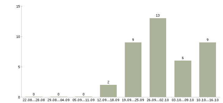 Работа инженер по ведению исполнительной документации в Краснодаре - Число вакансий в Краснодаре по специальности инженер по ведению исполнительной документации за 2 месяца