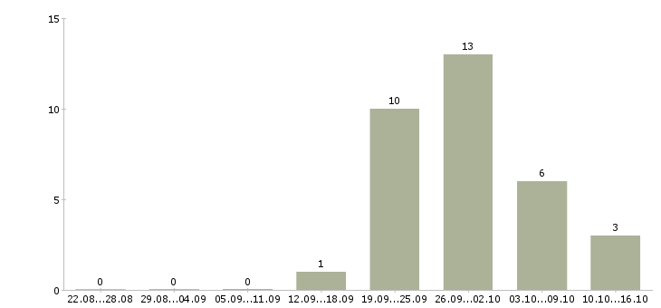 Работа специалист с опытом работы администратора в Краснодаре - Число вакансий в Краснодаре по специальности специалист с опытом работы администратора за 2 месяца