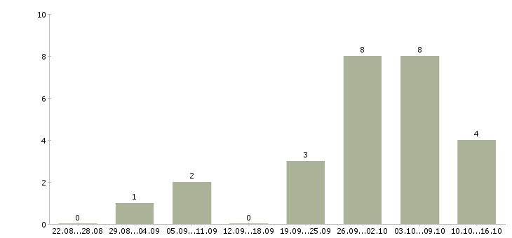 Работа менеджер по формированию клиентской базы в Красноярске - Число вакансий в Красноярске по специальности менеджер по формированию клиентской базы за 2 месяца